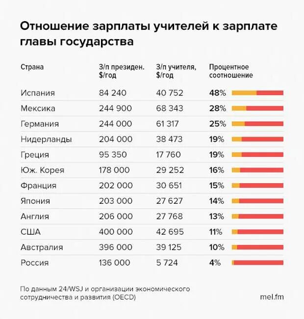 Средняя зарплата учителя в России 2021. Зарплата учителя в разных странах. Зарплаты учителей в мире.