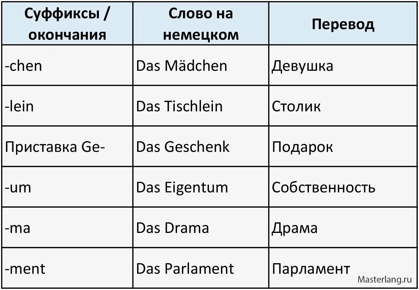 Суффиксы существительных среднего рода в немецком языке. Суффиксы среднего рода в немецком языке. Немецкий язык суффиксы мужского , среднего и женского и род. Таблица родов в немецком языке.