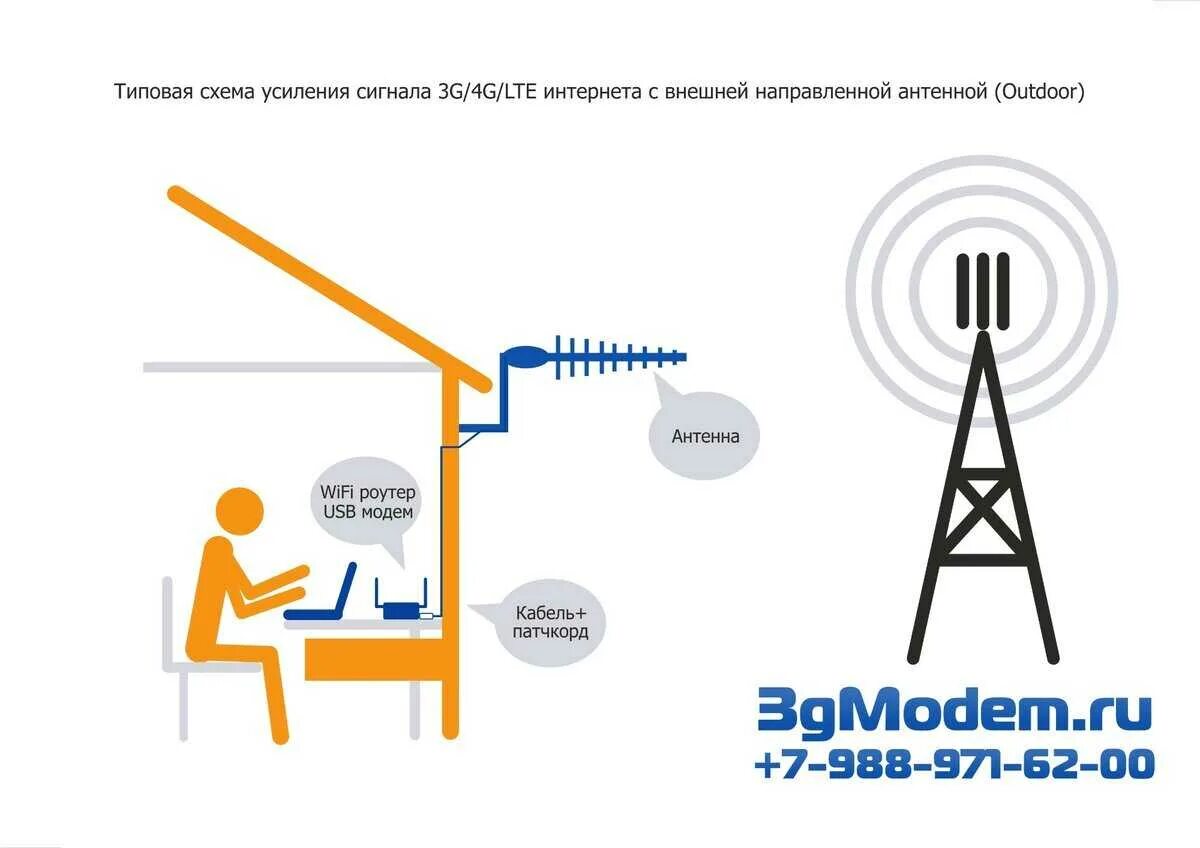 Как подключить интернет антенну. Усилитель 3g 4g сигнала схема. Схема подключения усилителя сотовой связи. Антенны для усилителя сигнала сотовой сети. Схема подключения 4g интернета на даче.