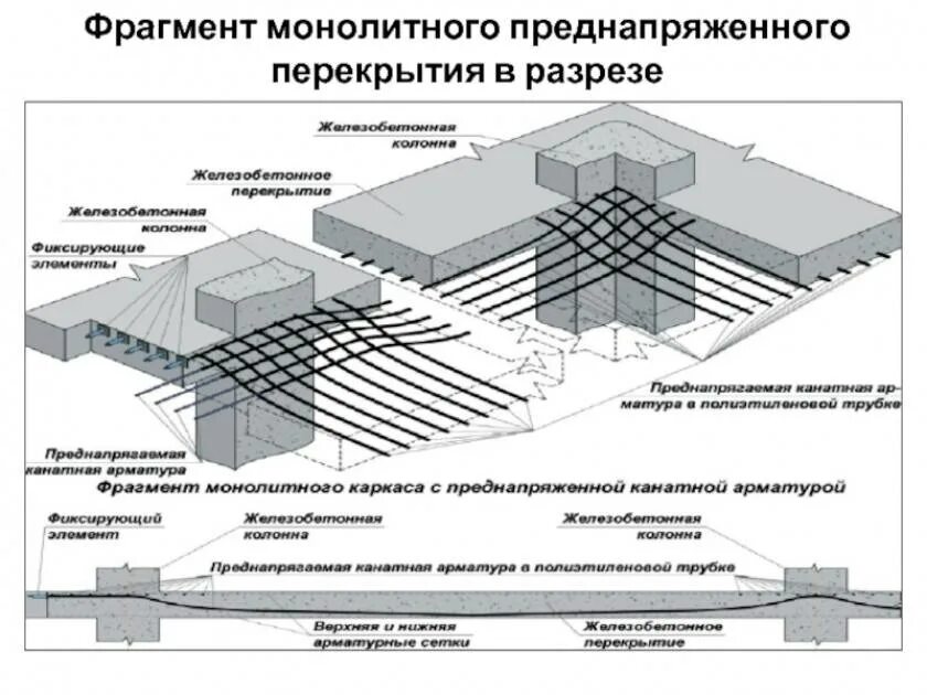 Толщина монолитной плиты перекрытия. Армирование монолитной плиты перекрытия безбалочные. Сборно-монолитное перекрытие безбалочное. Толщина монолитного перекрытия 3 м.