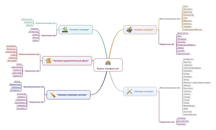 Составить карту моя профессия. Интеллект карта профессии. Ментальная карта профессии. Ментальная карта выбор профессии. Интеллект карта профессия врач.