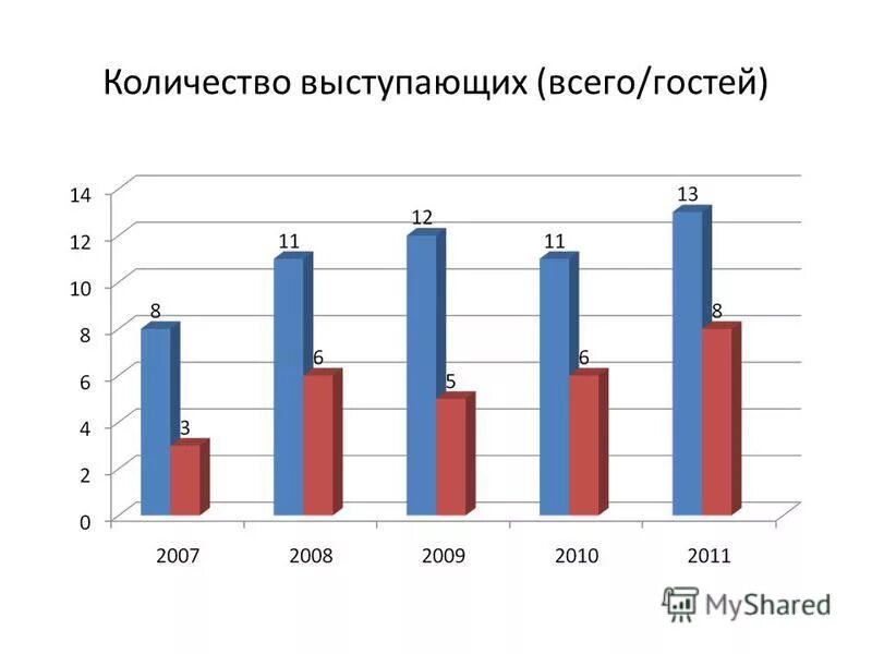 Количество выступающих. Количество выступающих