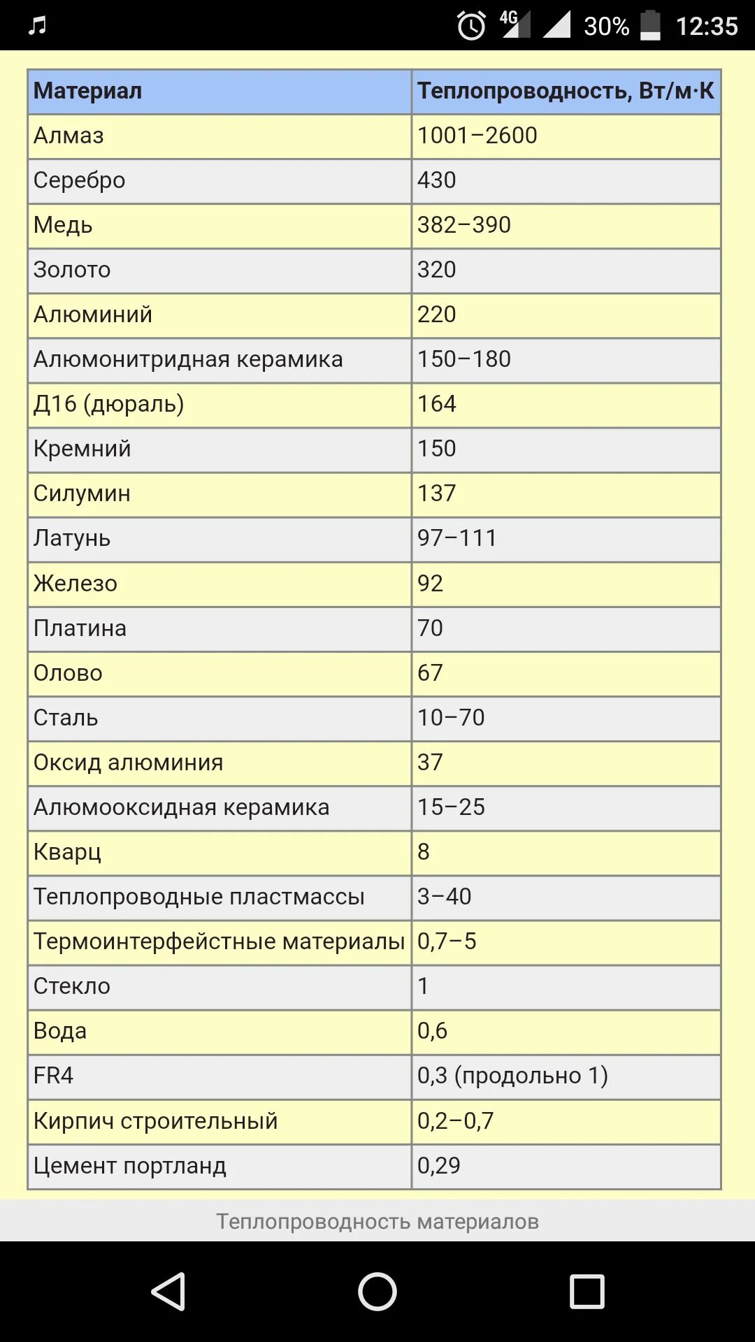 Коэффициент теплопроводности металлов. Коэффициент теплопередачи металлов таблица. Коэффициент теплопроводности железа. Коэффициент теплопроводности нержавейки таблица.