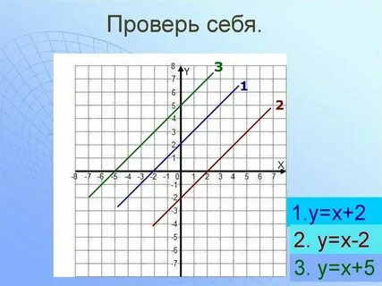 Что такое график функции 7 класс