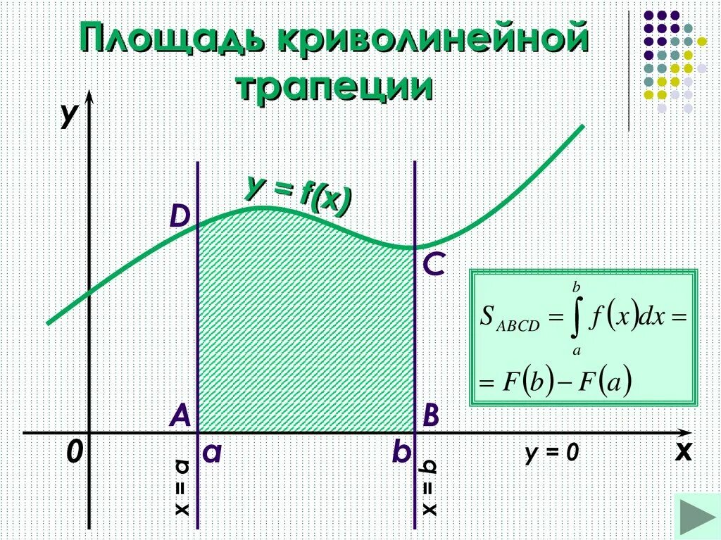 Площадь криволинейной трапеции и интеграл. Вычисление площади криволинейной трапеции. Формула нахождения площади криволинейной трапеции. Определенный интеграл криволинейная трапеция.