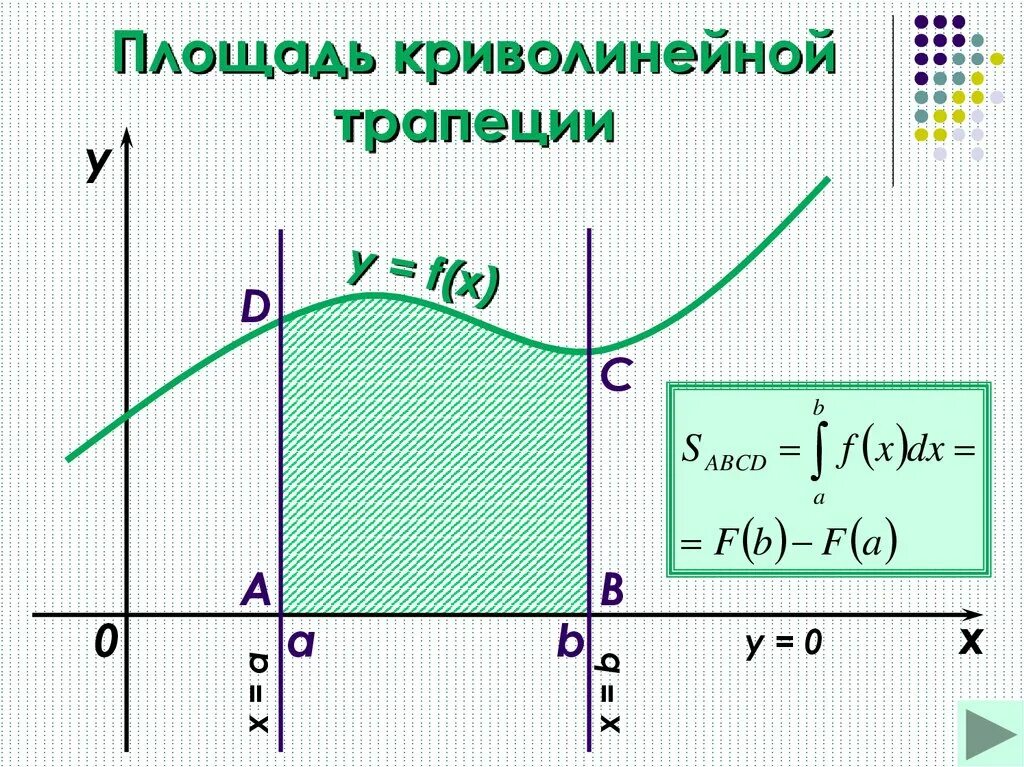 Площадь криволинейной трапеции. Вычисление площади криволинейной трапеции. криволинейная трапеция площадь криволинейной трапеции. площадь криволинейной трапеции и интеграл. определенный интеграл криволинейная трапеция.