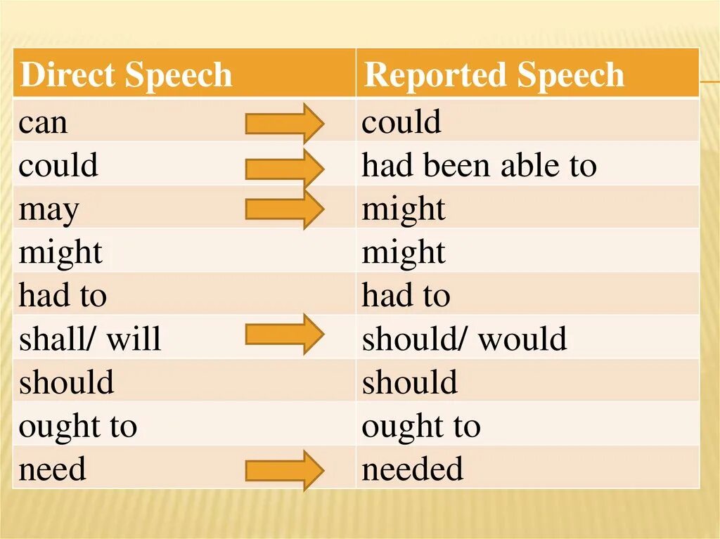 Английский язык direct reported Speech. Английский direct Speech и reported Speech. Should reported Speech. Reported Speech правило. May reported speech