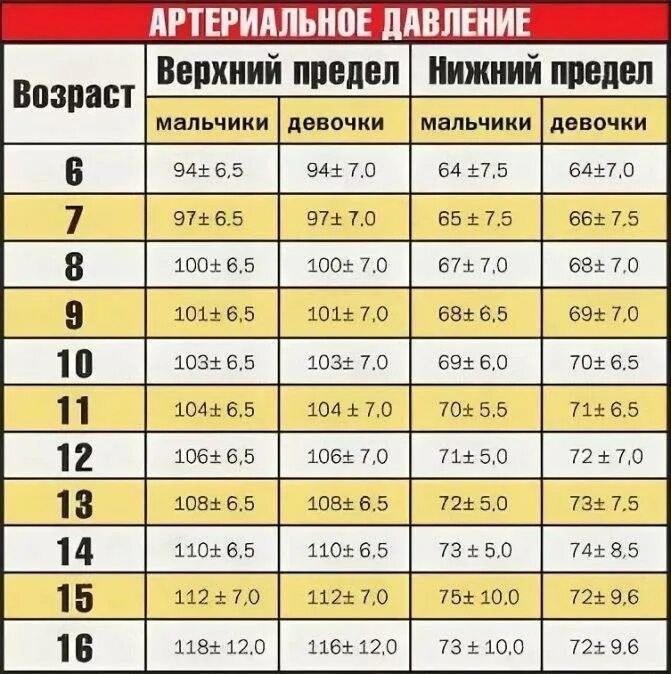 Какое давление 11 лет