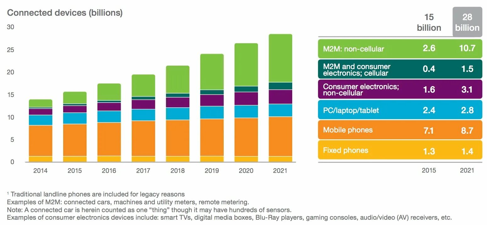 Пользователи мобильного интернета. Общее число устройств подключенных к интернету в мире. М2м/IOT. Количество устройств в интернете.