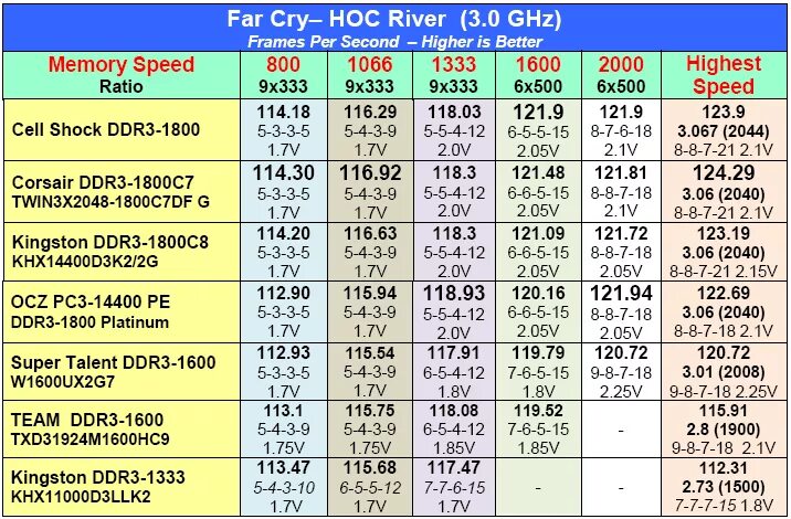 Ddr3 тактовая частота. Ddr3 тактовая частота. Таблица оперативной памяти ddr3. Ddr3 тактовая частота. Таблица частот оперативной памяти ddr3.