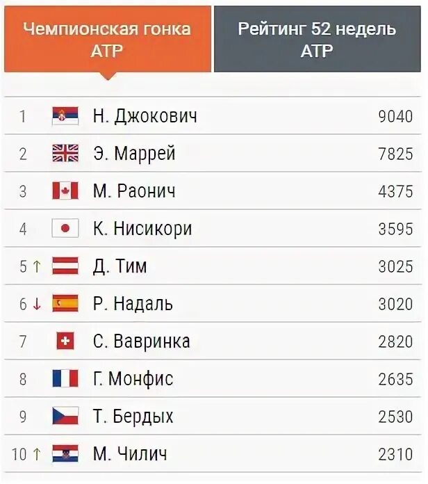 Чемпионская гонка АТР. Гонка ATP. Рейтинг АТР на 29 января.