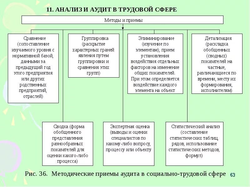 Виды аудита в социально-трудовой сфере. Аудит в трудовой сфере. Методические приемы аудита. Аналитические методы в аудите. Анализ методических приемов