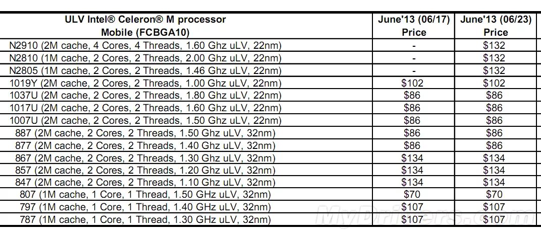 Intel n100 сравнение. Процессор intel celeron 2957u. intel processor n100. intel celeron частота. intel celeron n2820.