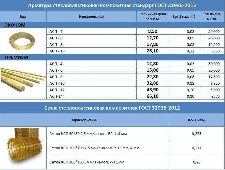 Диаметр бухты стеклопластиковой арматуры 10 мм толщина. Вес композитной арматуры диам 10 мм. Стеклопластиковая арматура габариты бухты 50 метров. Сколько весит 1 метр композитной арматуры 12 мм.