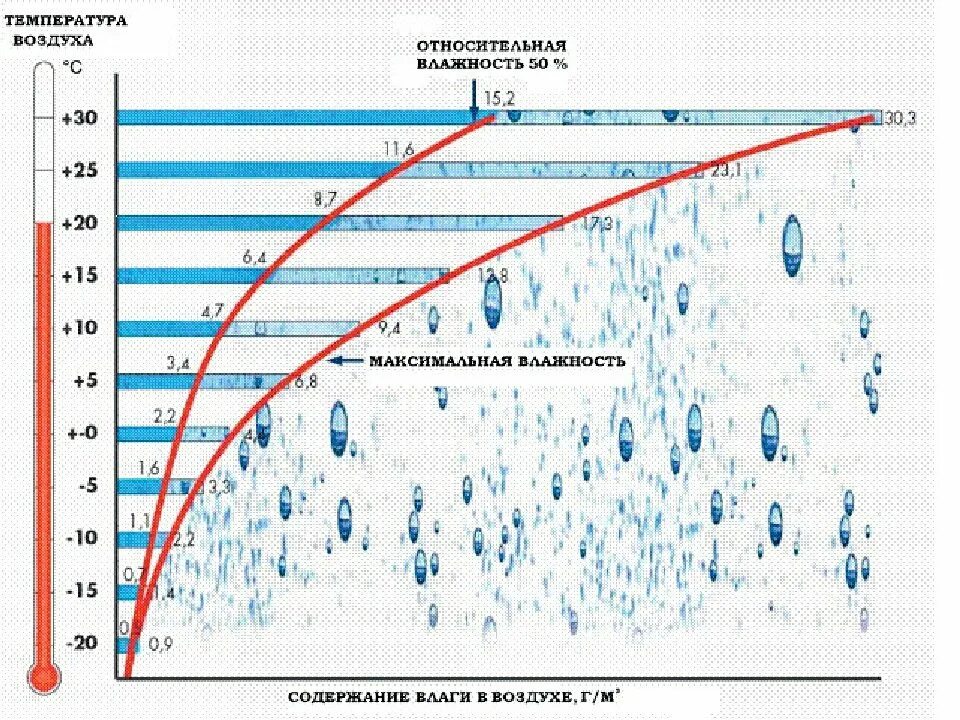 Зависимость относительной влажности воздуха от температуры. Зависимость температуры и Вла. Зависимость влажности от температуры. График зависимости влажности воздуха от температуры. Максимальный градус воды
