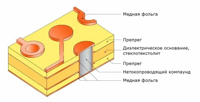 Металлизация отверстий печатных плат. Переходные отверстия печатной платы. Металлизация отверстий в печатной плате. Переходные отверстия в печатных платах.