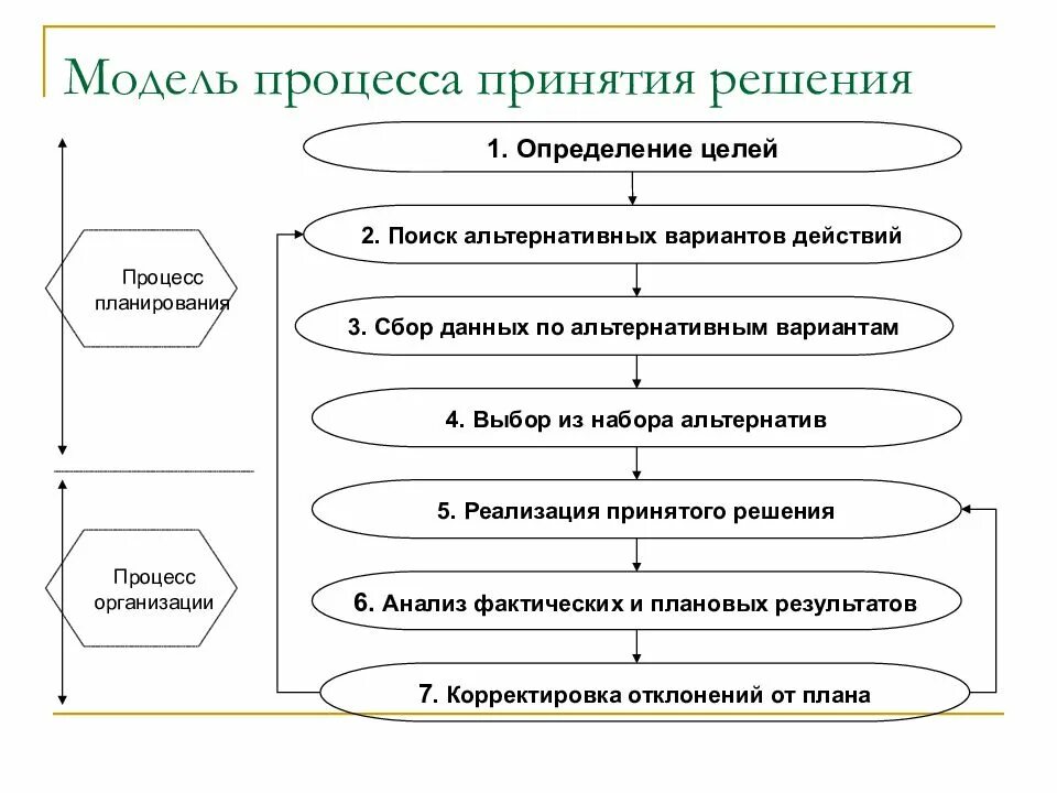 Планирование принятие решения контроль организация. Модели процесса принятия решений. Схема процесса подготовки и принятия управленческого решения. Типы моделей при принятии решений. Схема процесс принятия и реализации управленческого решения.