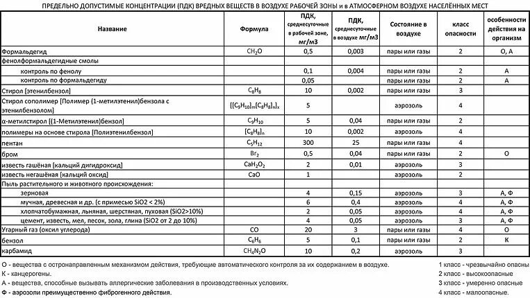 Пдк газов в воздухе рабочей. ПДК древесной пыли в воздухе рабочей зоны. ПДК цементной пыли в воздухе рабочей зоны. Предельно допустимая концентрация пыли в воздухе\. Предельно допустимая концентрация пыли в воздухе рабочей зоны.