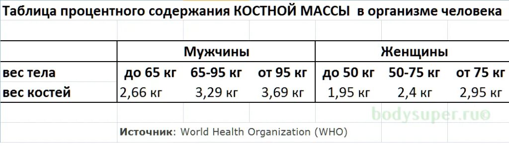 Процент воды норма. Норма воды жира мышечной и костной массы. Норма жира воды и мышечной , костной массы, таблица. Норма костной массы в организме человека в процентах. Норма веса костной массы.