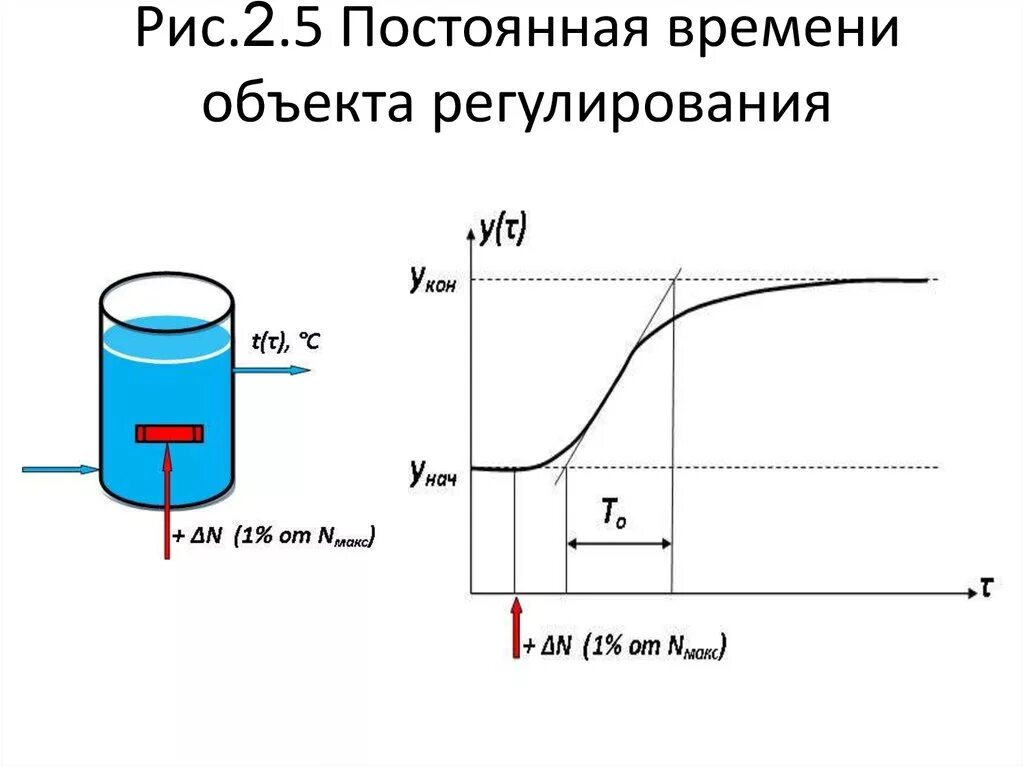 Постоянная времени равна нулю. Постоянная времени объекта регулирования. Время разгона постоянная времени объекта. Определить время регулирования объекта. Что характеризует постоянная времени.