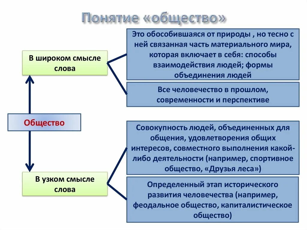 Что включает в себя понятие общество. Понятие общество в широком смысле. Общество в широком смысле слова. Общество в широком смысле примеры.