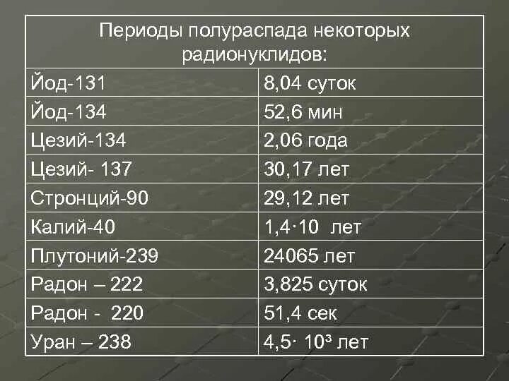 Период полураспада изотопа йода 131