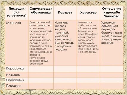Отношение к просьбе манилов