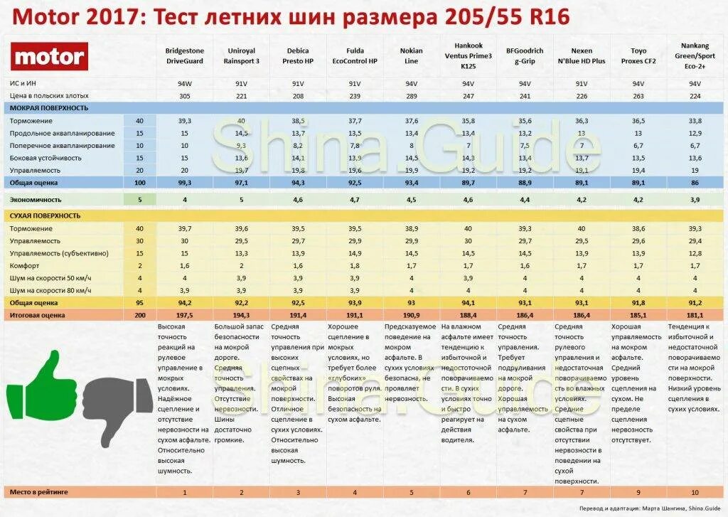 Тест 2017 год. Тест шин 205 55 r16 лето 2025. тест шин 205 55 r16 лето 2025. тест летних шин 20555 r16. тесты резины летней 205 55 16.