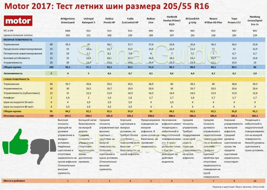 Тест шин 16. Тест шин 205 55 r16 лето 2022. Тест шин 2021 лето 205/55 r16. Тесты резины летней 205 55 16. Тесты летних шин 205/55 r16 2022.