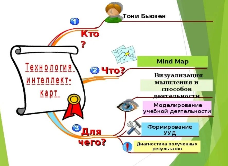 Технология интеллект-карты Тони Бьюзена.. Тони Бьюзен ментальные карты. Тони Бьюзен интеллект карты. Ментальные карты Тони Бьюзена для дошкольников.