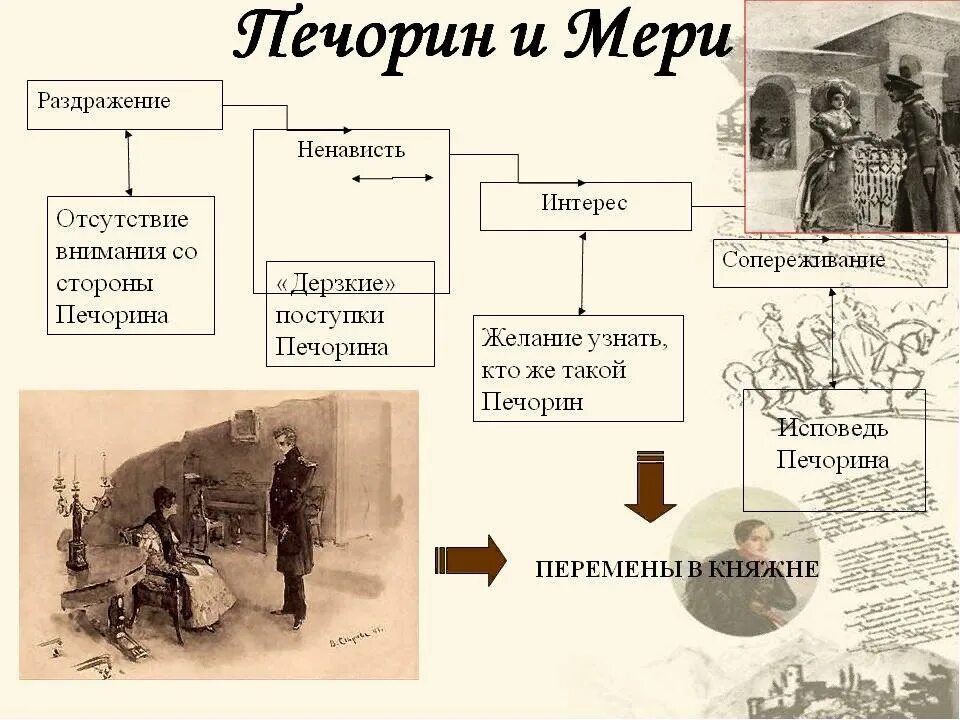 Урок полученный от печорина мери. Взаимоотношения княжны мери и Печорина. Этапы развития отношений Печорина и мери. Таблица взаимоотношений Печорина веры и мери.