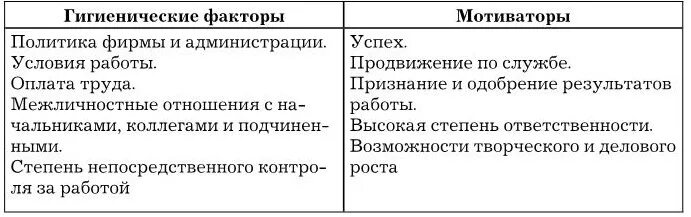 Гигиенические факторы ф герцберга. Двухфакторная теория Герцберга. Двухфакторная теория Герцберга схема. Двухфакторная теория мотивации Герцберга. Теория мотивации двух факторов.