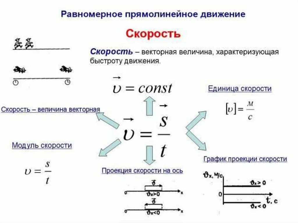 Прямолинейное скорость формула