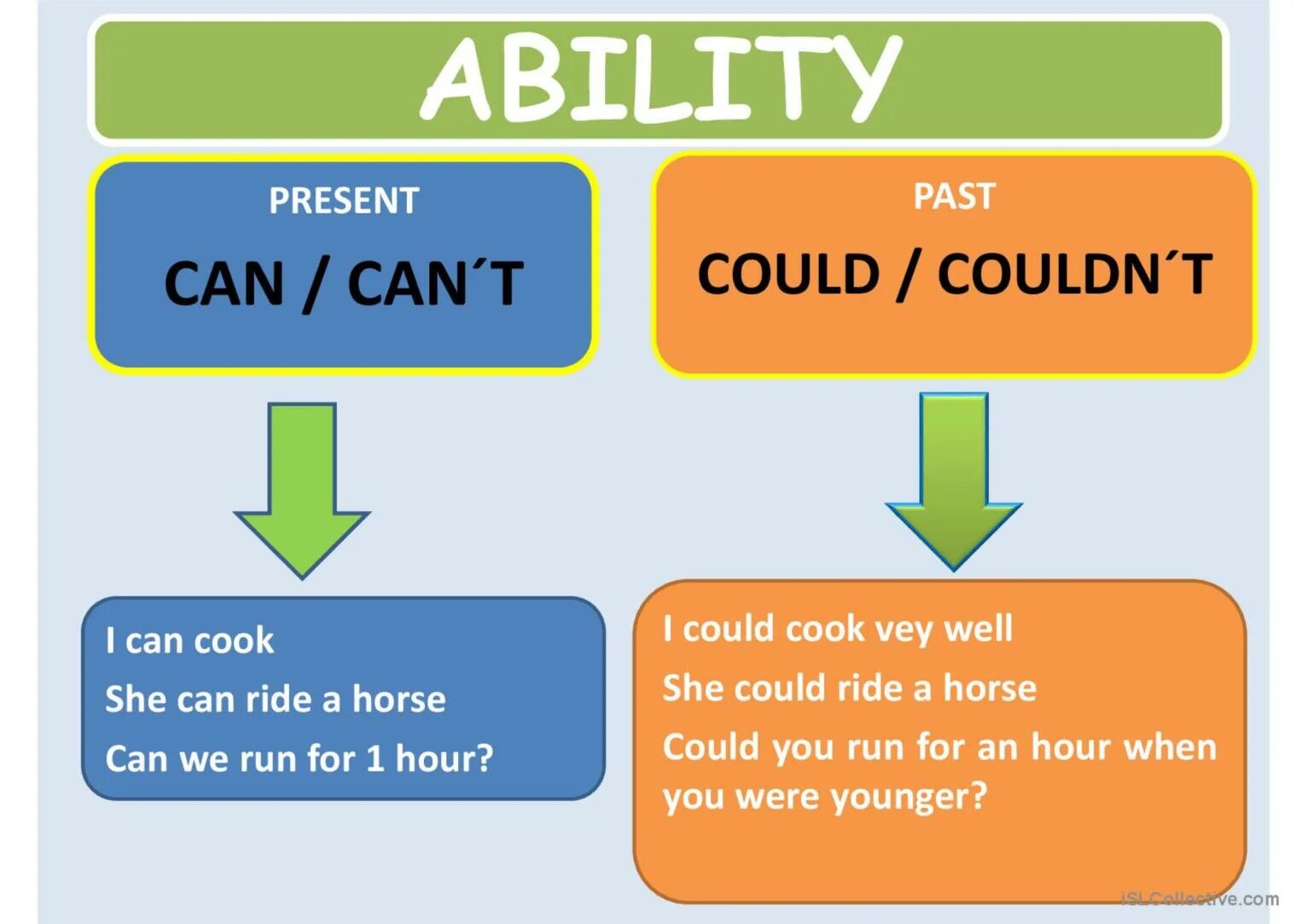 Able allowed. Can "can". To be to модальный глагол. Употребление can could. Грамматика can could.