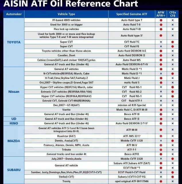 Atf afw. AISIN atf6004 Применяемость. Масло AISIN AFW+ допуски. Масло AISIN AFW+ atf6004. Масло AISIN AFW 6.