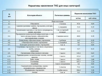 Норма тко на 1 человека в год