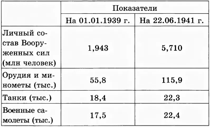 Используя данные статистические таблицы завершите