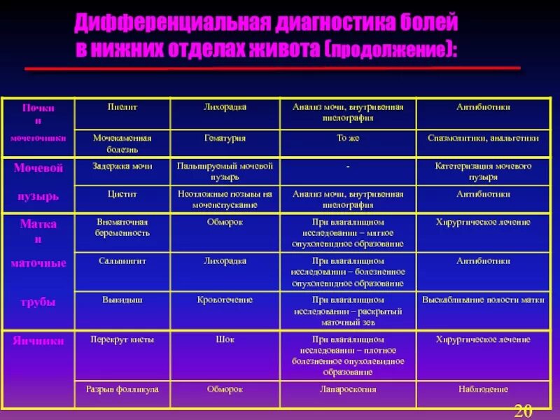 Дифференциальная диагностика острого живота. Дифференциальный диагноз абдоминального болевого синдрома. Дифференциальная диагностика заболеваний с болями в животе. Дифференциальная диагностика болевого синдрома в животе. Диф диагноз абдоминальной боли.