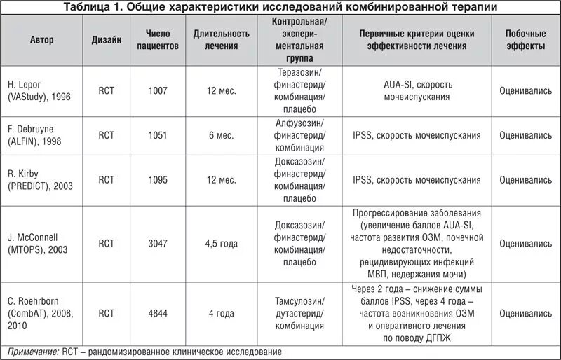 Финастерид при аденоме простаты. Препараты при гиперплазии предстательной железы. Лекарство при онкологии простаты. Таблетки при ДГПЖ. Гиперплазия предстательной железы таблица.