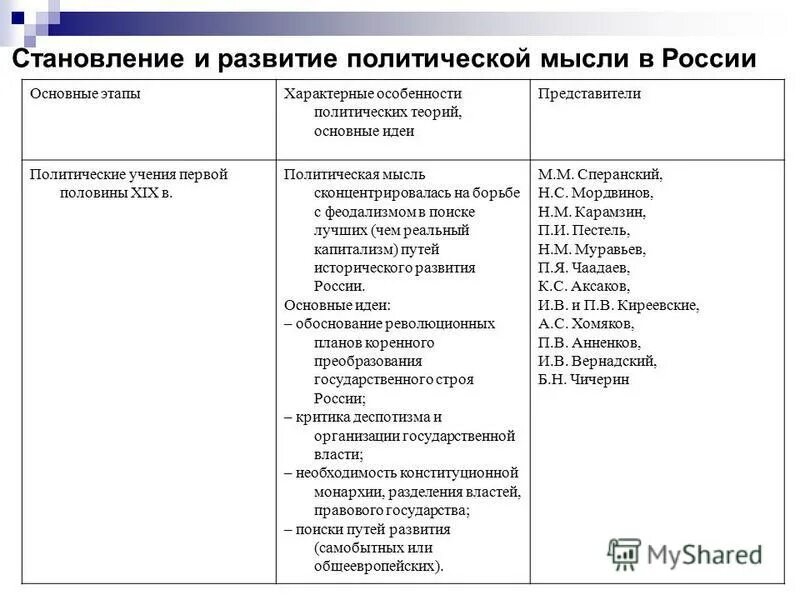 Представители политической мысли в россии