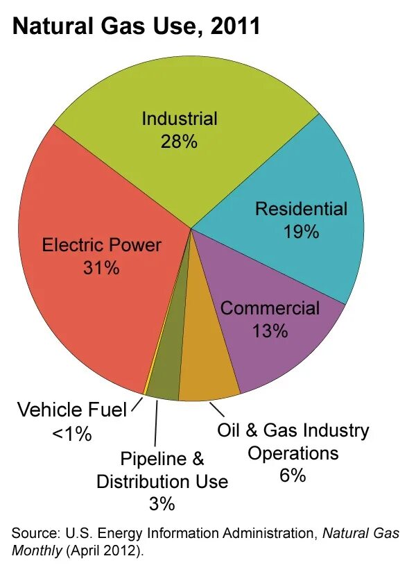 Using gas. Use of natural gas. natural gas industry. oil and natural gas.