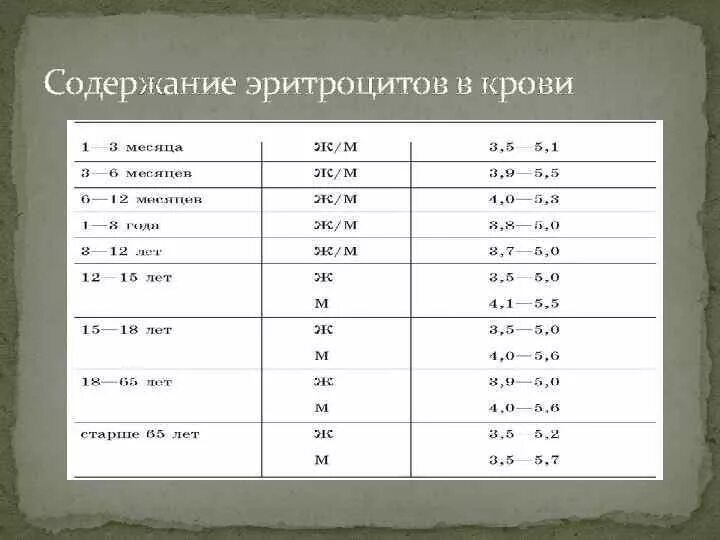 Норма гемоглобина в процентах. Эритроциты норма у женщин после 50. показатель эритроцитов в крови норма у женщин. эритроциты в крови норма у женщин 30 лет. содержание эритроцитов у женщин в норме.