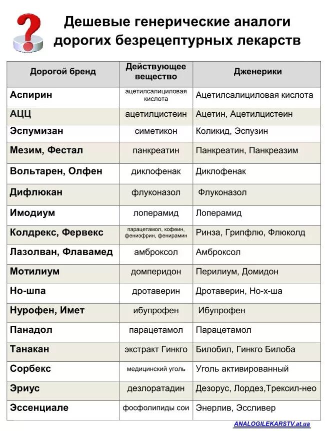 Аналог какого препарата. Таблетки аналоги дорогих лекарств таблица. Дешёвые аналоги дорогих лекарств таблица болеутоляющие. Дешёвые аналоги дорогих лекарств. Заменители лекарств дорогих на дешевые.