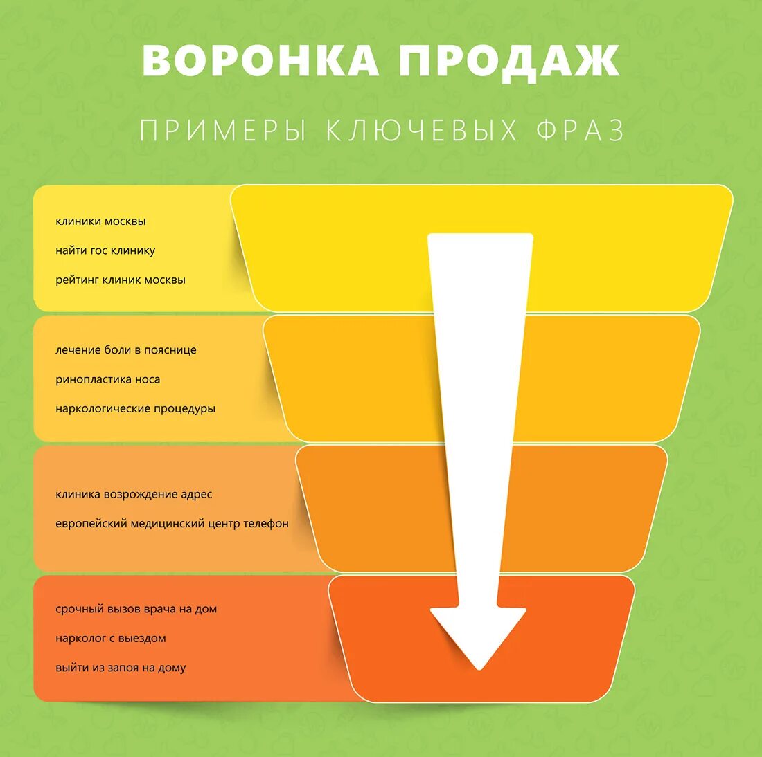Воронка вопросов в продажах. Воронка продаж. воронка продаж в стоматологии. воронка продаж в медицине. воронка продаж в клинике.