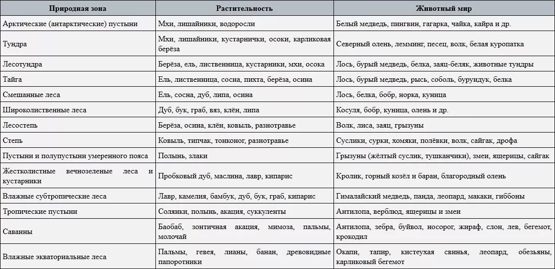 Таблица по биологии природные зоны. Растительный и животный мир природных зон таблица. Природные зоны России климат животные растения таблица. Природная зона климат почва растительность животный мир таблица. Природные зоны Евразии животные и растения таблица.