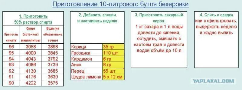 Пропорции воды и дрожжей для самогона