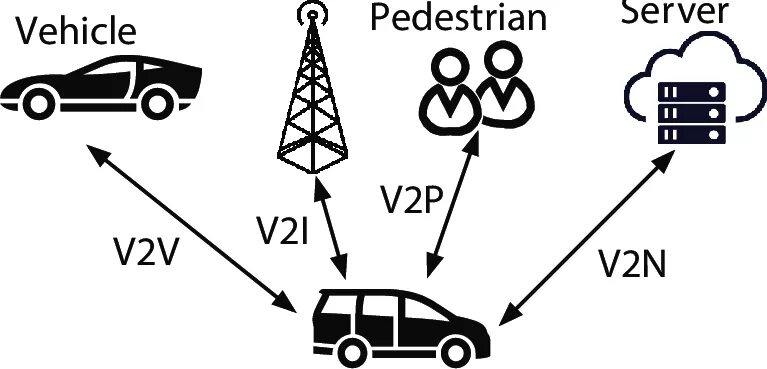 V2x технология. Система vehicle to vehicle. Система v2x. Технология c-v2x. C v2x