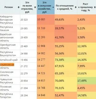 Сколько зарабатывают дорожники
