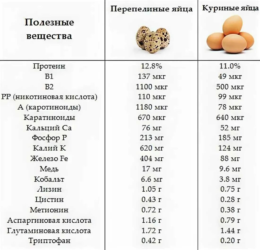 Сравнительная таблица куриное яйцо и перепелиное. Пищевая ценность перепелиных яиц 1 шт. Перепелиные яйца и куриные сравнение. Энергетическая ценность перепелиного яйца 1 шт. Яйца польза и вред для мужчин