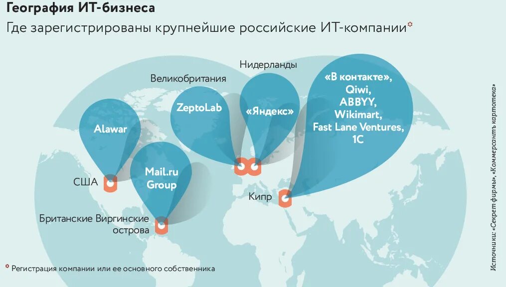 Оффшорные компании России. Оффшорные российские компании. Российские компании зарегистрированные за рубежом. Где зарегистрированы российские компании. Российские организации за рубежом